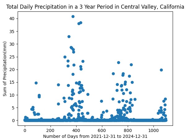 Scatter plot of total daily precipitation in Central Valley, California