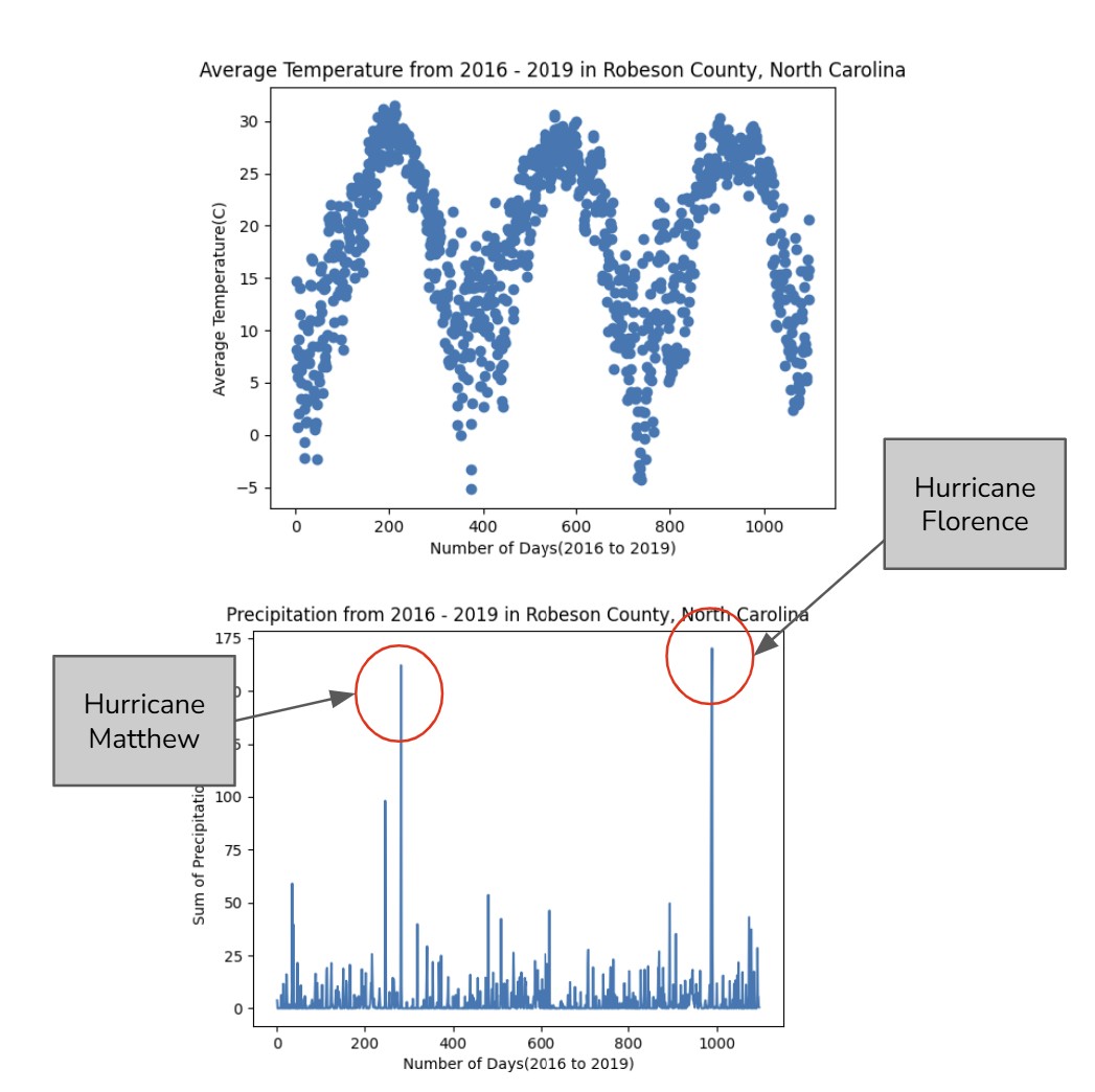 Temperature and precipitation visualizations showing Hurricanes Matthew and Florence in Robeson County, North Carolina