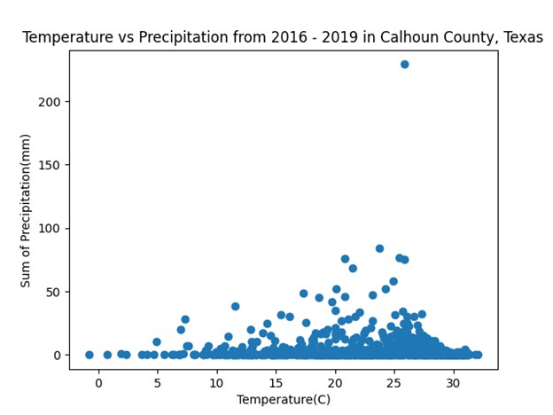 Temperature and precipitation visualization produced during the EcoGovLab internship