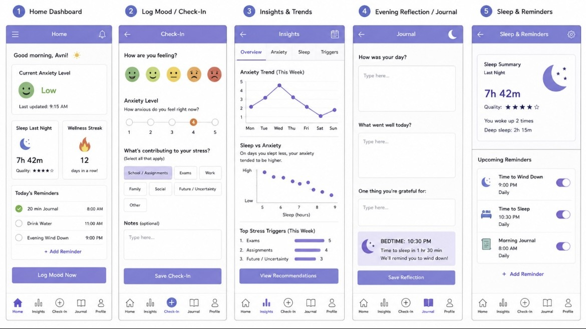 Early five-screen Solace prototype showing the home dashboard, mood check-in, insights, journal, and sleep reminders